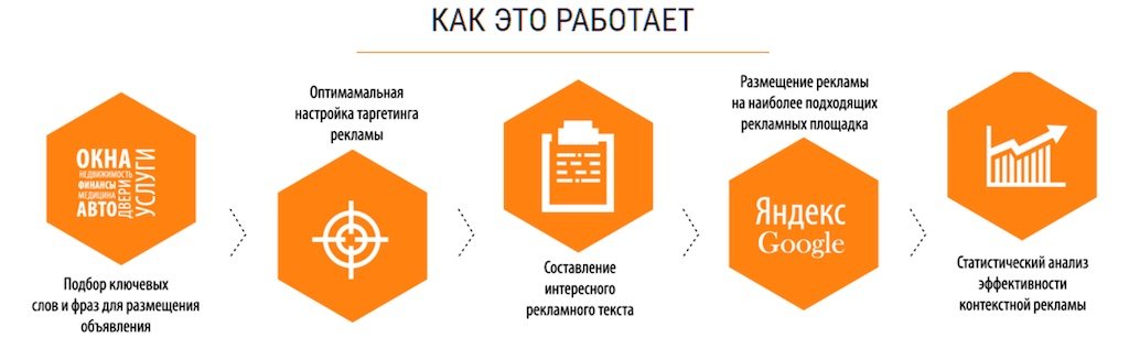 демонструє схему роботи таргетованої реклами: потік даних про користувачів (вік, стать, інтереси) надходить у фільтр таргетингу
