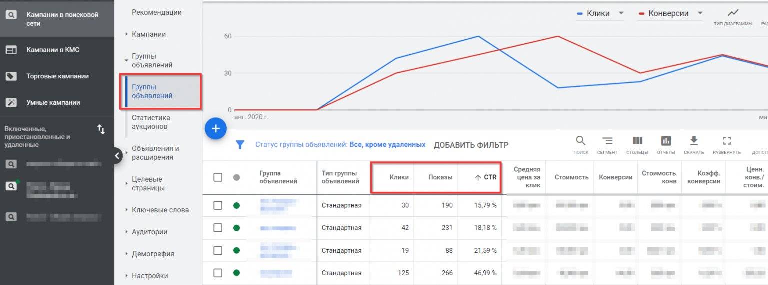 Графіки та діаграми, що демонструють ключові метрики рекламної кампанії в Google Рекламі, такі як кількість кліків, показів