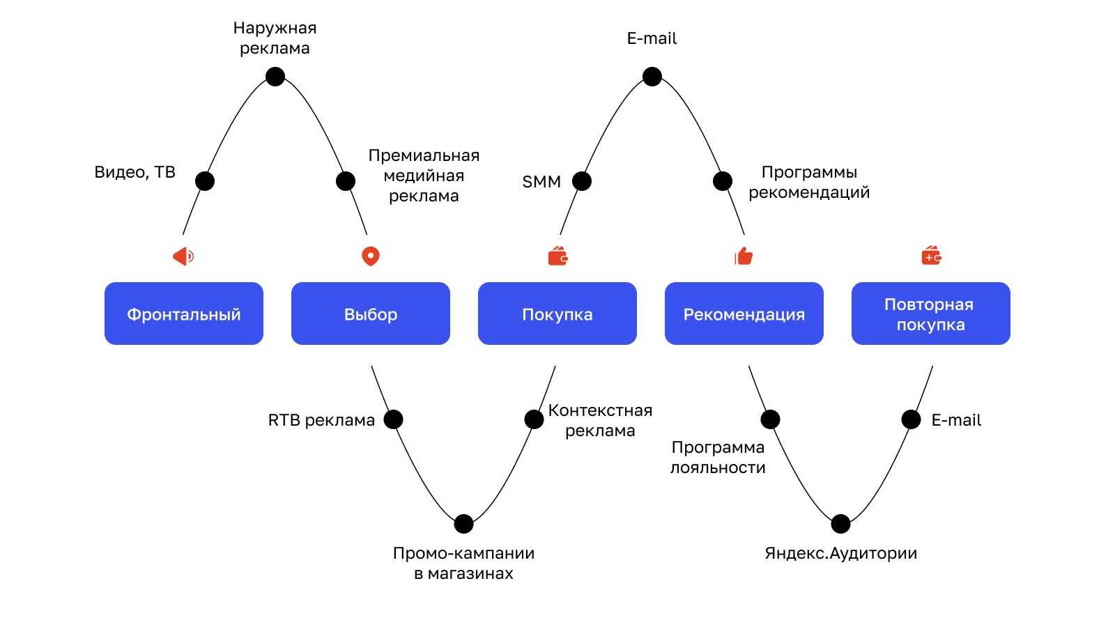 Схематичное , показывающее путь клиента: от посещения сайта и просмотра товаров, через демонстрацию персонализированной рекламы, до возвращения на сайт и совершения покупки. Стрелки иллюстрируют движение пользователя.